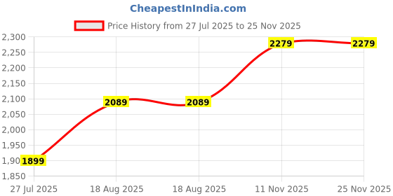 tatacliq.com Reebok Men's Conclave Runner Navy Running Shoes reebok Price History Graph from 27 Jul 2025 to 24 Nov 2025