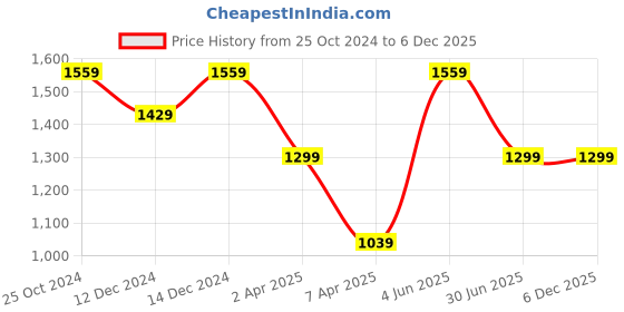 tatacliq.com Reebok Men's Conor Black Running Shoes reebok Price History Graph from 25 Oct 2024 to 4 Dec 2025