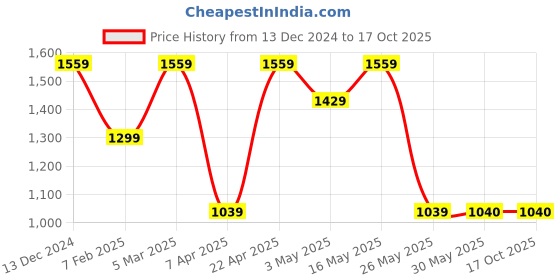 tatacliq.com Reebok Men's Conor Navy Running Shoes reebok Price History Graph from 13 Dec 2024 to 16 Oct 2025