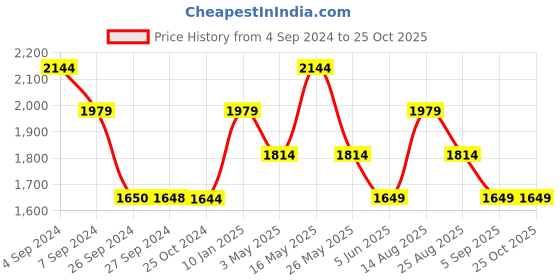 tatacliq.com Reebok Men's Continuum Black Running Shoes reebok Price History Graph from 4 Sep 2024 to 24 Oct 2025