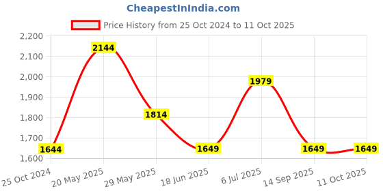 tatacliq.com Reebok Men's Continuum Black Running Shoes reebok Price History Graph from 25 Oct 2024 to 10 Oct 2025