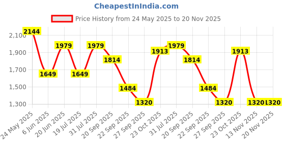 tatacliq.com Reebok Men's Continuum Black Running Shoes reebok Price History Graph from 24 May 2025 to 20 Nov 2025