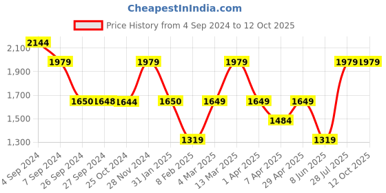 tatacliq.com Reebok Men's Core Ftw Black Running Shoes reebok Price History Graph from 4 Sep 2024 to 12 Oct 2025