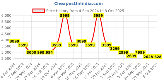 tatacliq.com Reebok Men's Core Ftw Black Running Shoes reebok Price History Graph from 4 Sep 2024 to 4 Oct 2025