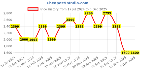 tatacliq.com Reebok Men's Core Ftw Black Running Shoes reebok Price History Graph from 17 Jul 2024 to 5 Dec 2025