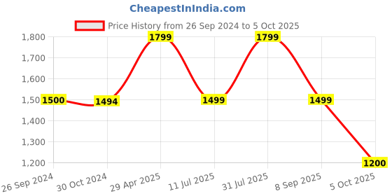 tatacliq.com Reebok Men's Core Ftw Black Running Shoes reebok Price History Graph from 26 Sep 2024 to 5 Oct 2025