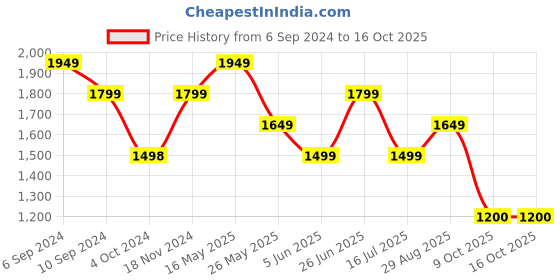 tatacliq.com Reebok Men's Core Ftw Black Running Shoes reebok Price History Graph from 6 Sep 2024 to 16 Oct 2025