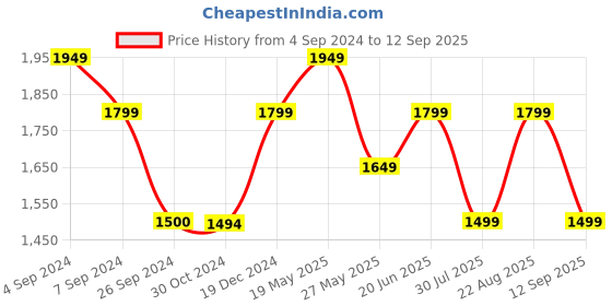 tatacliq.com Reebok Men's Core Ftw Black Running Shoes reebok Price History Graph from 4 Sep 2024 to 12 Sep 2025