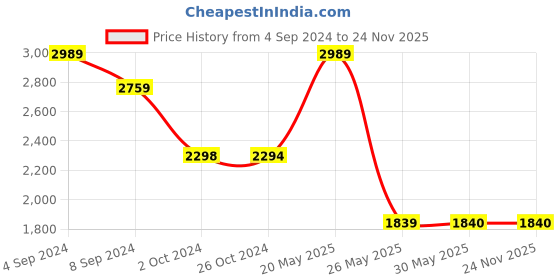 tatacliq.com Reebok Men's Core Ftw Black Running Shoes reebok Price History Graph from 4 Sep 2024 to 23 Nov 2025