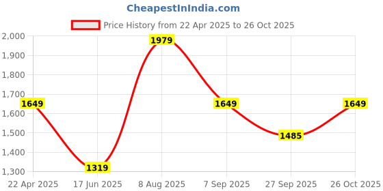 tatacliq.com Reebok Men's Core Ftw Black Running Shoes reebok Price History Graph from 22 Apr 2025 to 26 Oct 2025