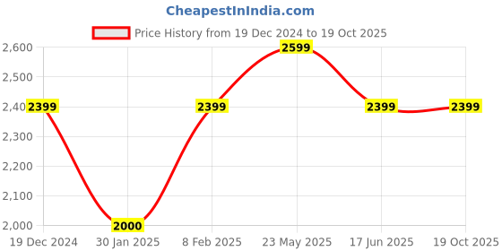 tatacliq.com Reebok Men's Core Ftw Black Running Shoes reebok Price History Graph from 19 Dec 2024 to 18 Oct 2025