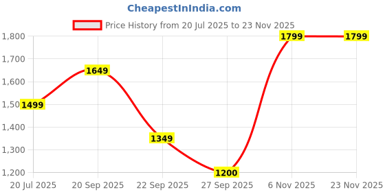 tatacliq.com Reebok Men's Core Ftw Black Running Shoes reebok Price History Graph from 20 Jul 2025 to 22 Nov 2025