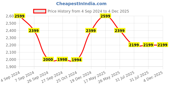 tatacliq.com Reebok Men's Core Ftw Blue Running Shoes reebok Price History Graph from 4 Sep 2024 to 4 Dec 2025