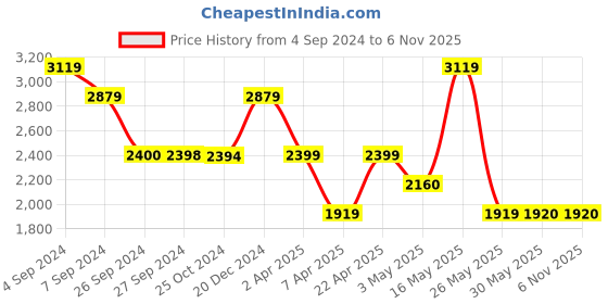 tatacliq.com Reebok Men's Core Ftw Blue Running Shoes reebok Price History Graph from 4 Sep 2024 to 6 Nov 2025