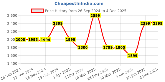 tatacliq.com Reebok Men's Core Ftw Dark Grey Running Shoes reebok Price History Graph from 26 Sep 2024 to 4 Dec 2025