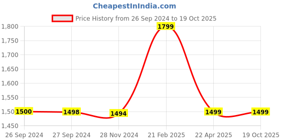 tatacliq.com Reebok Men's Core Ftw Grey Running Shoes reebok Price History Graph from 26 Sep 2024 to 19 Oct 2025