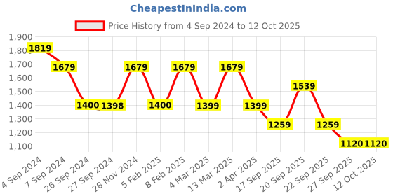 tatacliq.com Reebok Men's Core Ftw Grey Running Shoes reebok Price History Graph from 4 Sep 2024 to 12 Oct 2025