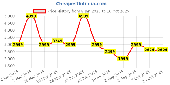 tatacliq.com Reebok Men's Core Ftw Grey Running Shoes reebok Price History Graph from 8 Jan 2025 to 10 Oct 2025