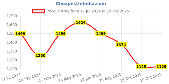 tatacliq.com Reebok Men's Core Ftw Grey Running Shoes reebok Price History Graph from 17 Jul 2024 to 19 Oct 2025