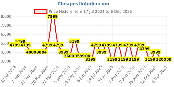 tatacliq.com Reebok Men's Core Ftw Grey Running Shoes reebok Price History Graph from 17 Jul 2024 to 5 Dec 2025
