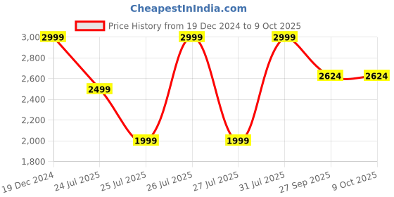 tatacliq.com Reebok Men's Core Ftw Grey Running Shoes reebok Price History Graph from 19 Dec 2024 to 9 Oct 2025