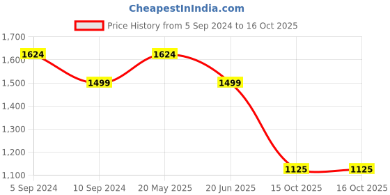 tatacliq.com Reebok Men's Core Ftw Grey Running Shoes reebok Price History Graph from 5 Sep 2024 to 16 Oct 2025