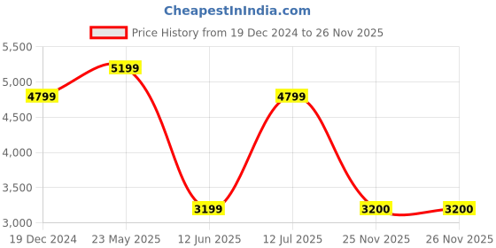 tatacliq.com Reebok Men's Core Ftw Grey Running Shoes reebok Price History Graph from 19 Dec 2024 to 26 Nov 2025