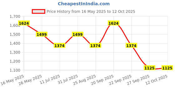 tatacliq.com Reebok Men's Core Ftw Grey Running Shoes reebok Price History Graph from 16 May 2025 to 11 Oct 2025