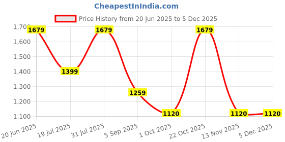 tatacliq.com Reebok Men's Core Ftw Grey Running Shoes reebok Price History Graph from 20 Jun 2025 to 3 Dec 2025