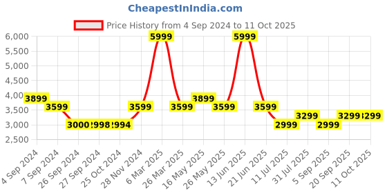 tatacliq.com Reebok Men's Core Ftw Navy Running Shoes reebok Price History Graph from 4 Sep 2024 to 11 Oct 2025