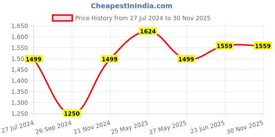 tatacliq.com Reebok Men's Core Ftw Navy Running Shoes reebok Price History Graph from 27 Jul 2024 to 30 Nov 2025