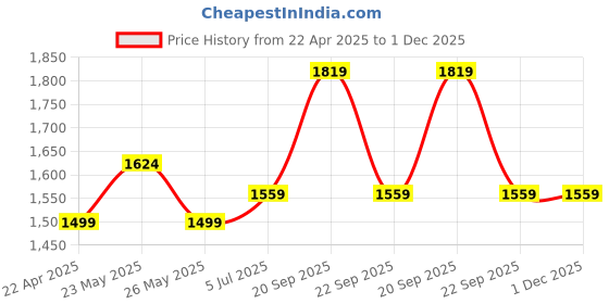 tatacliq.com Reebok Men's Core Ftw Navy Running Shoes reebok Price History Graph from 22 Apr 2025 to 1 Dec 2025