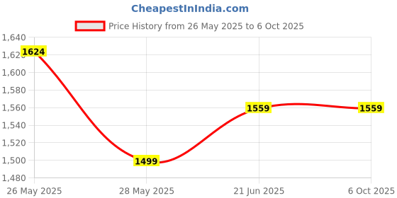 tatacliq.com Reebok Men's Core Ftw Navy Running Shoes reebok Price History Graph from 26 May 2025 to 4 Oct 2025