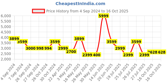tatacliq.com Reebok Men's Core Ftw White Running Shoes reebok Price History Graph from 4 Sep 2024 to 16 Oct 2025