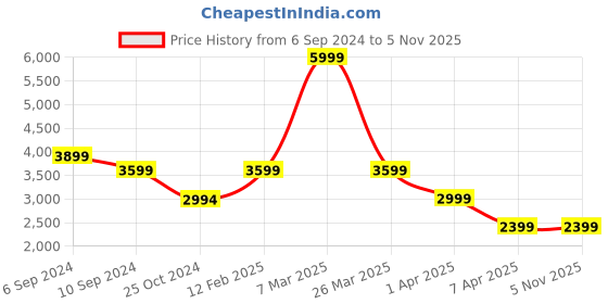 tatacliq.com Reebok Men's Core Ftw White Running Shoes reebok Price History Graph from 6 Sep 2024 to 4 Nov 2025