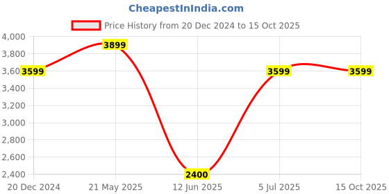 tatacliq.com Reebok Men's Core Ftw White Running Shoes reebok Price History Graph from 20 Dec 2024 to 14 Oct 2025