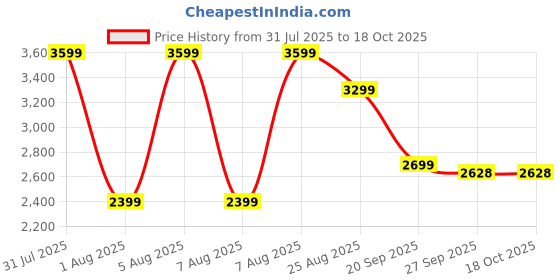 tatacliq.com Reebok Men's Core Ftw White Running Shoes reebok Price History Graph from 31 Jul 2025 to 18 Oct 2025
