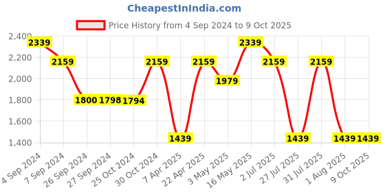tatacliq.com Reebok Men's Core Mainland Black Running Shoes reebok Price History Graph from 4 Sep 2024 to 9 Oct 2025