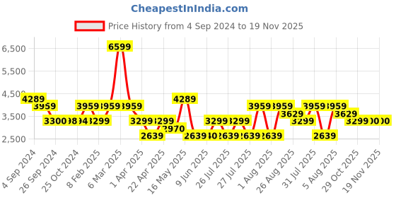 tatacliq.com Reebok Men's Core More Buckets Black Running Shoes reebok Price History Graph from 4 Sep 2024 to 19 Nov 2025