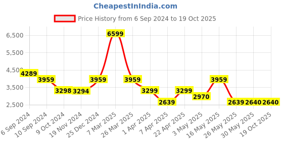 tatacliq.com Reebok Men's Core More Buckets Navy Running Shoes reebok Price History Graph from 6 Sep 2024 to 19 Oct 2025