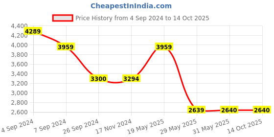 tatacliq.com Reebok Men's Core More Buckets Navy Running Shoes reebok Price History Graph from 4 Sep 2024 to 14 Oct 2025