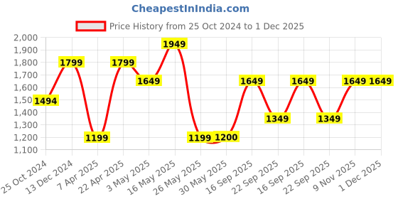 tatacliq.com Reebok Men's Core Sprinter White Running Shoes reebok Price History Graph from 25 Oct 2024 to 1 Dec 2025