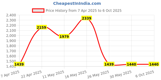 tatacliq.com Reebok Men's Core Thunder Cracker Black Running Shoes reebok Price History Graph from 7 Apr 2025 to 5 Oct 2025