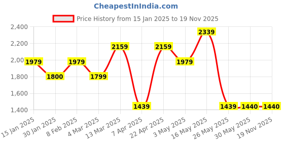 tatacliq.com Reebok Men's CORNWALL Ink Black Running Shoes reebok Price History Graph from 15 Jan 2025 to 19 Nov 2025