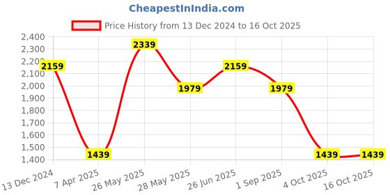 tatacliq.com Reebok Men's CORNWALL Vector Navy Running Shoes reebok Price History Graph from 13 Dec 2024 to 16 Oct 2025