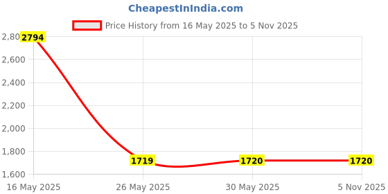 tatacliq.com Reebok Men's COUNTRY RIDE 2.0 Onyx Black Running Shoes reebok Price History Graph from 16 May 2025 to 4 Nov 2025