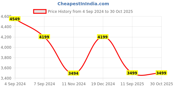 tatacliq.com Reebok Men's Court Advance Black Casual Sneakers reebok Price History Graph from 4 Sep 2024 to 29 Oct 2025