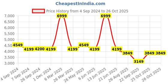tatacliq.com Reebok Men's Court Advance Navy Casual Sneakers reebok Price History Graph from 4 Sep 2024 to 25 Oct 2025