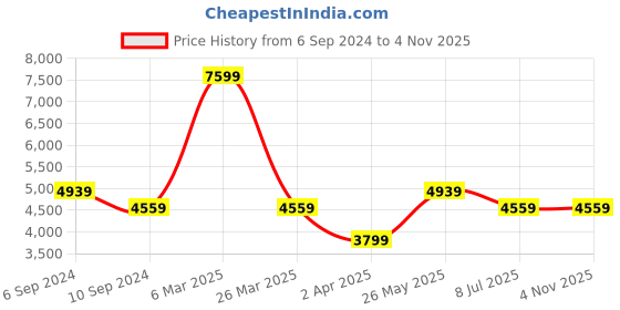 tatacliq.com Reebok Men's Court Peak White Casual Sneakers reebok Price History Graph from 6 Sep 2024 to 4 Nov 2025