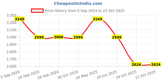 tatacliq.com Reebok Men's Court Retro White Casual Sneakers reebok Price History Graph from 5 Sep 2024 to 20 Oct 2025